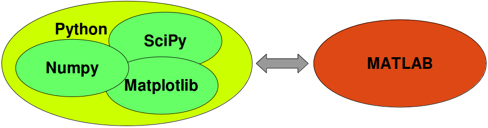 numerical-scientific-computing-with-python-introduction-into-numpy