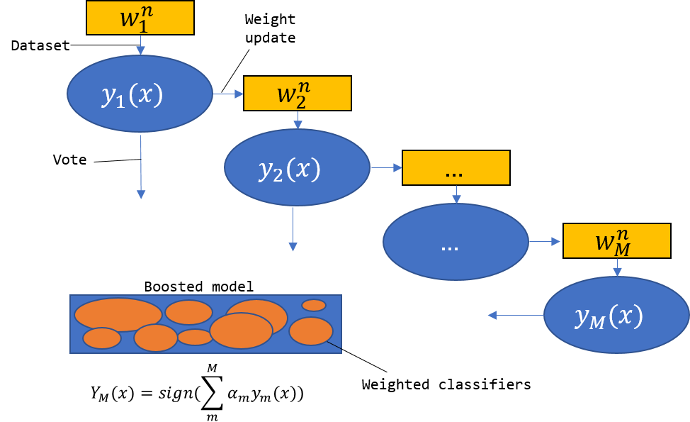 boosting machine learning example