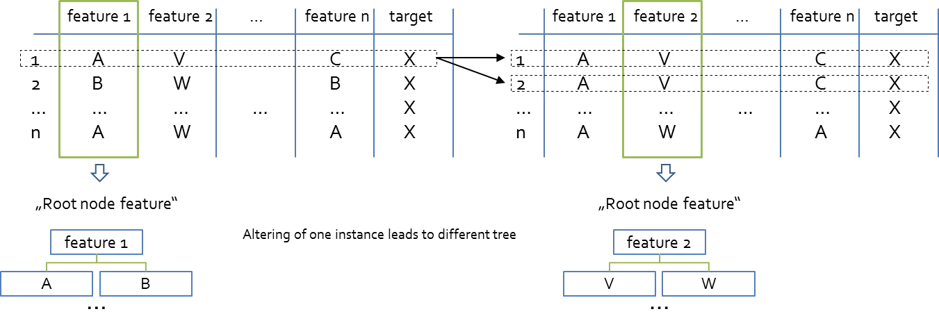 The unstability of tree models and how a tree model may change with only a small change in the dataset