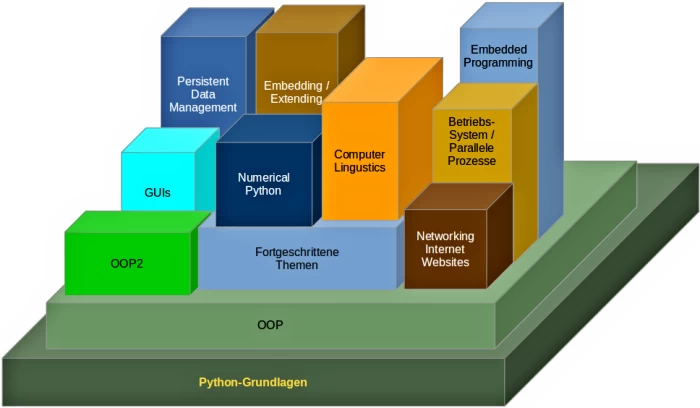 Topics of Python courses