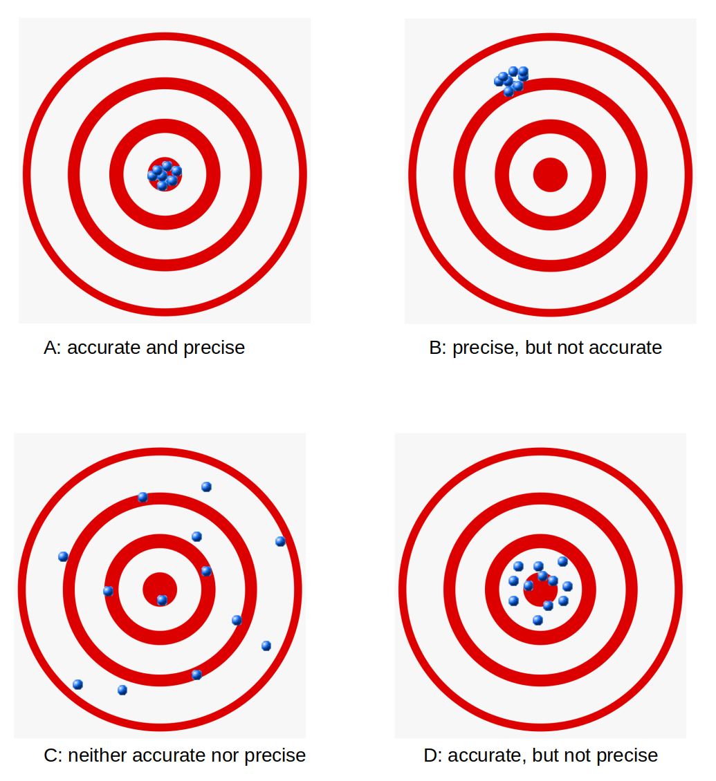 Accuracy Versus Precision