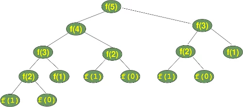 fib() calculation tree