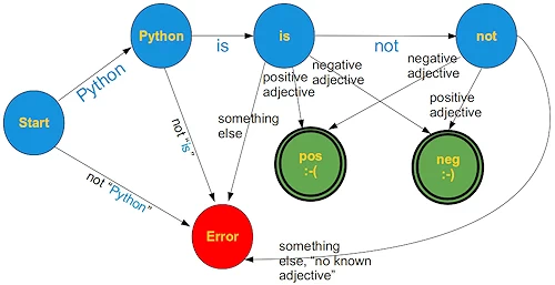 8-finite-state-machine-in-python-applications-python-course-eu