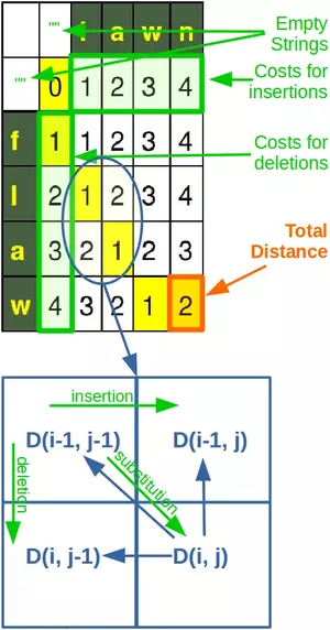 Levenshtein Matrix Distance explained in a diagram