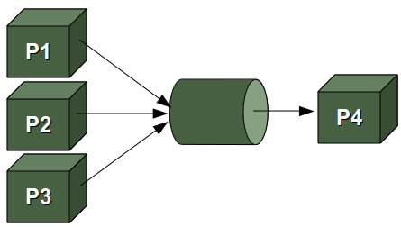 Example: Pipe with 3 processes in and one out