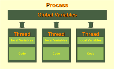 Threads and global Variables