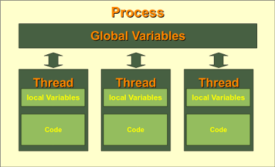 4. Threads and Threading, Applications