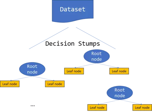  Illustrates decision stumps created from a dataset by taking the dataset and split it along one single feature, that is creating a decision tree with depth 1. 
