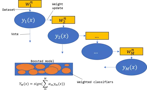  Illustrates the boosing algorithm. The different base algorithms are each build on a weighted dataset where the weights of the single instances in the dataset depend on the results the previous base classifiers had made for these instances. If they have misclassified a instance, the weight for this instance will be increased in the next model while if the classification was correct, the weight is unaltered. The final decision making is achieved by a weighted vote of the base classifiers where the weights are determined  depending on the misclassification rate of the models. If a model has had a high classification accuracy, it will get a high weights while it gets a low weight if it has has a poor classification accuracy. 