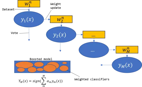 Ensemble methods  - Machine Learning Quick Reference [Book]