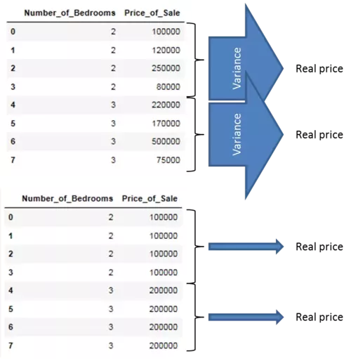 Concept of Variance