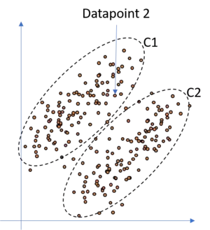 Illlustrates the same dataset as above but with the difference, that some datapoints are added in the space between the two clusters such that they are no longer clearly allocatable.