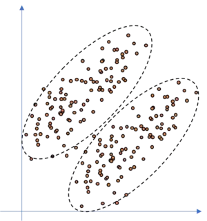 Illustrates a dataset to which a GMM model is fitted and which model the data well