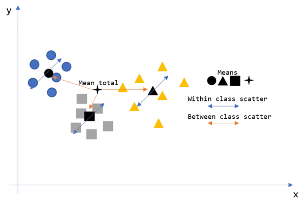  Illustrates a dataset consisting of three different classes. Arrows across the datapoints of a special class illustrate the within class scatter while arrows between the mean of the dataset and the means of the different classes illustrate the between class scatter.