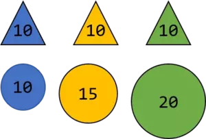  Illustrates three differently colored triangles and balls where the triangles are all assigned with the same weight (10kg) and the balls have different weights 10kg, 15kg and 20kg respectively