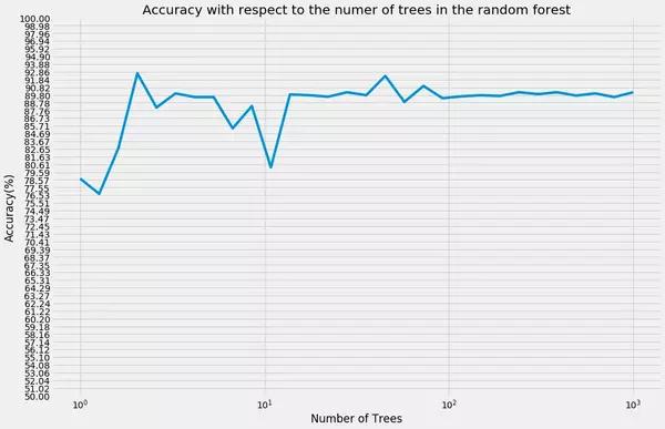Shows the Accuracy of the Random FOrest model with respect to the number of decision trees in the Random Forest model 