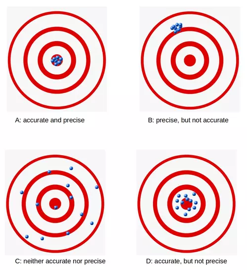 accuracy versus precision