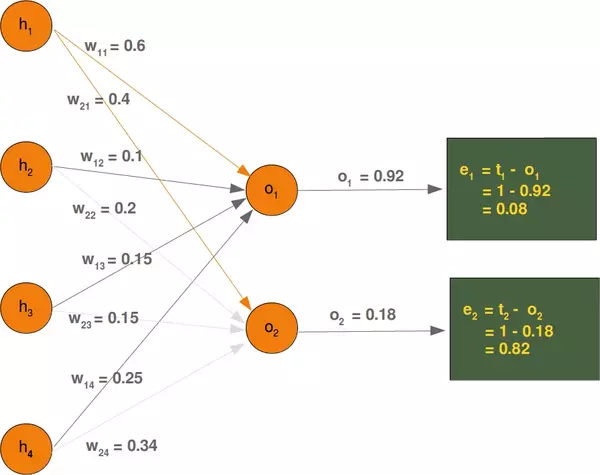 explaining backpropagation on one node of a linear neural network