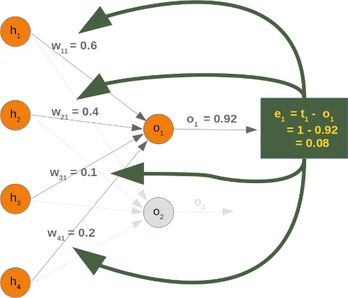 explaining backpropagation on one node of a linear neural network