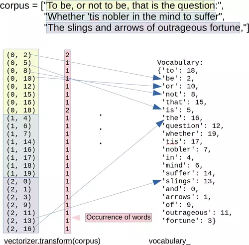 BoW, Corpus and Transform vector