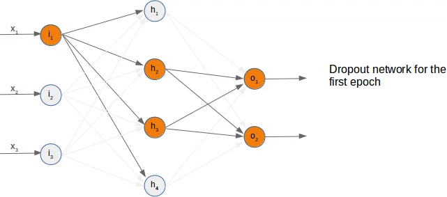 Randomly chosen active nodes in dropout network, first example