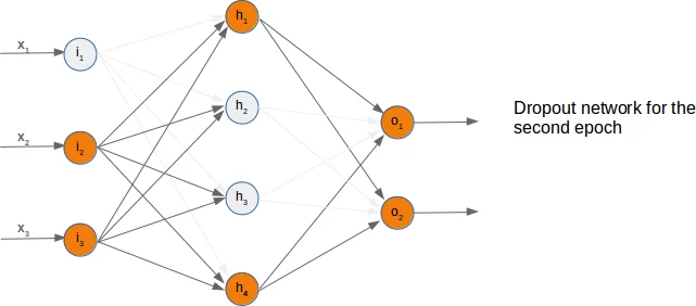 Randomly chosen active nodes in dropout network, second example