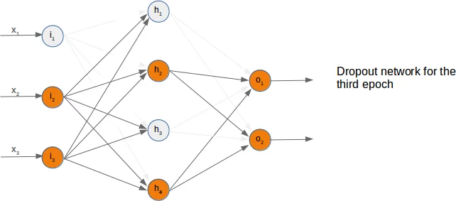 Randomly chosen active nodes in dropout network, example example