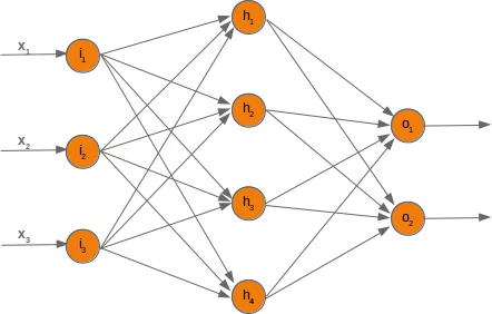 Neuronal Network with 3 input, 4 hidden and 2 output nodes