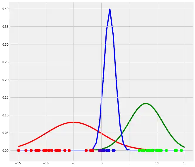 expectation-maximization-and-gaussian-mixture-models-gmm: Graph 0