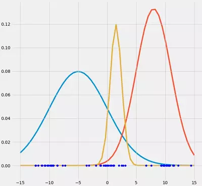 Illustrates simply some one dimensional points on the x axis in a x,y coordinate system which can be clustered in three clusters. On top of that data we have drawn three randomly choses gaussians.