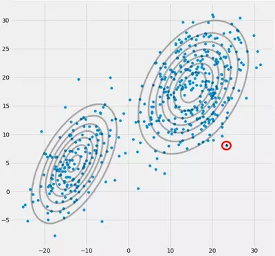 Illustrates multivatriate gaussians