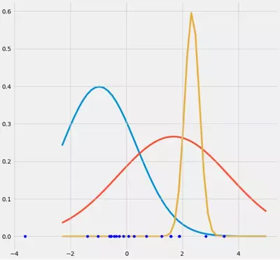 Illustrates multivatriate gaussians