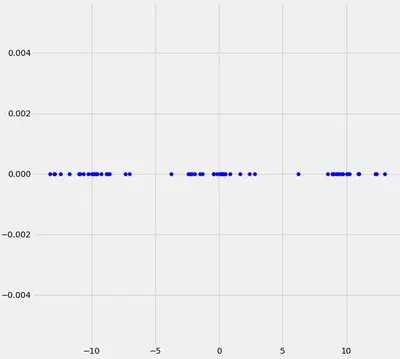 Illustrates simply some one dimensional points on the x axis in a x,y coordinate system which can be clustered in three clusters