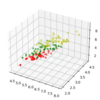 machine-learning/k-nearest-neighbor-classifier-in-python: Graph 0