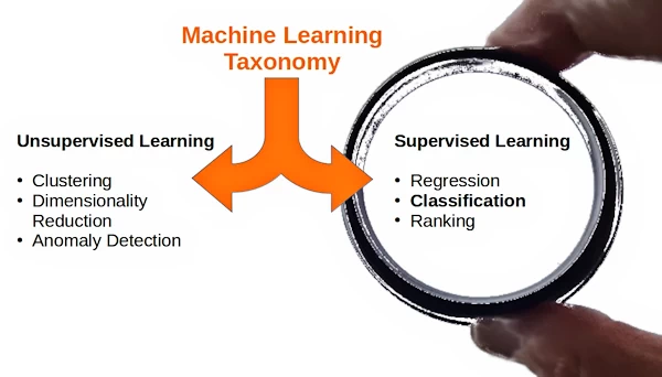 Machine learning taxonomy