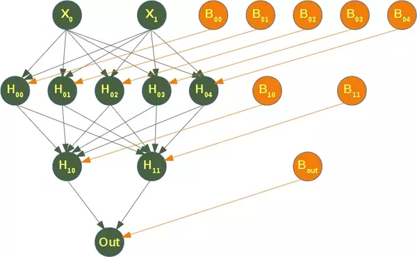 neural network layer structure