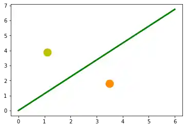 machine-learning/separating-classes-with-dividing-lines: Graph 0