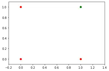 simple-neural-network-from-scratch-in-python: Graph 0