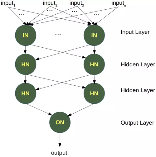 Simple artificial network with hidden layers