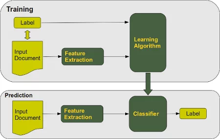 Text classification store machine learning algorithms