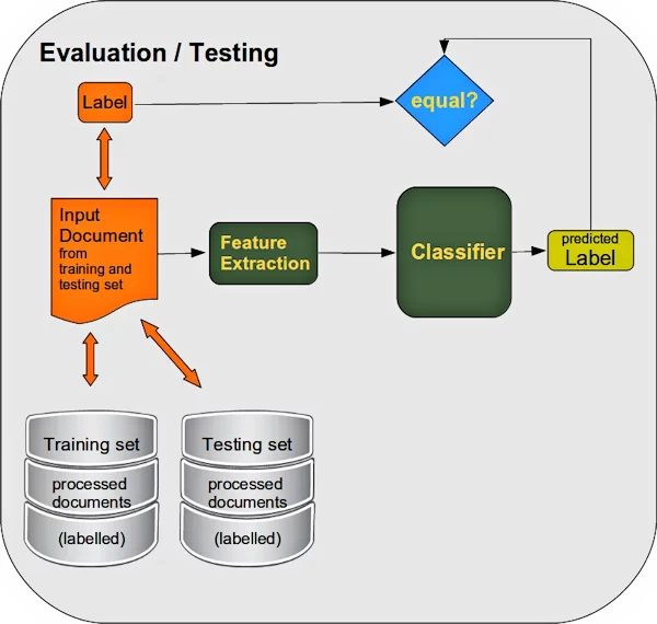 Supervised learning evaluation phase