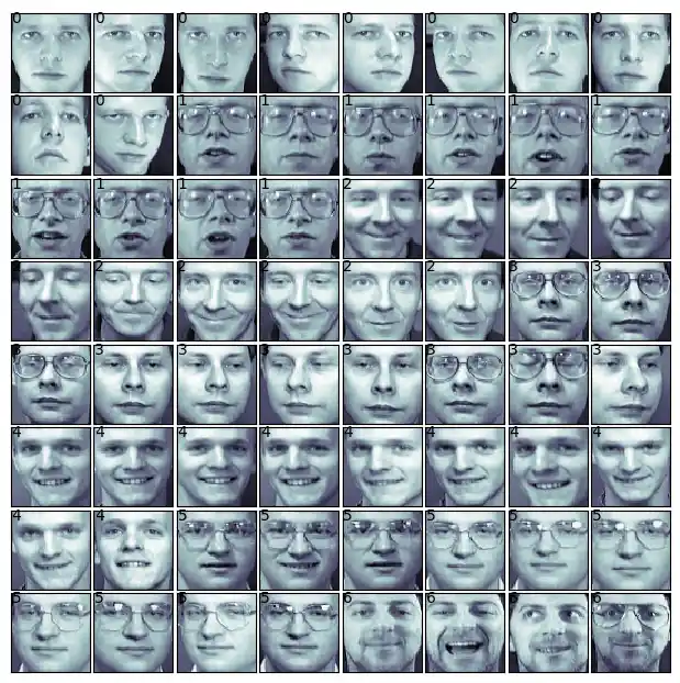 visualisation of faces dataset: Graph 3