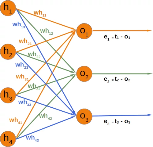 errors after hidden layers of linear neural network