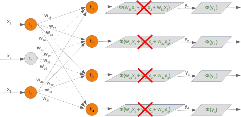 Neuronal Network with one input dropout node