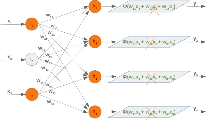 Dropout neural network sales tutorial