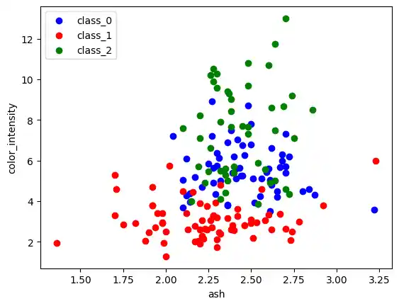wine dataset scatter plot: Graph 1