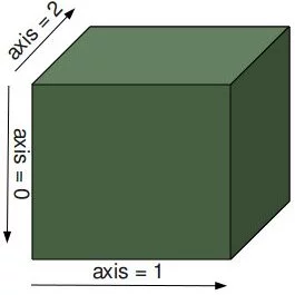 Numbering of axis