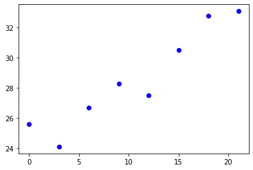 formatting-plot-in-matplotlib 4: Graph 3