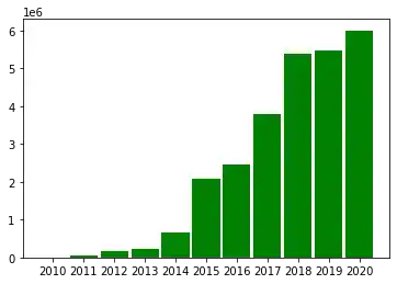histograms-with-matplotlib 11: Graph 10