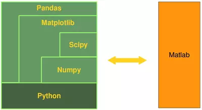 Equivalence between Python, Numpy, Scipy, Matplotlib and Matlab